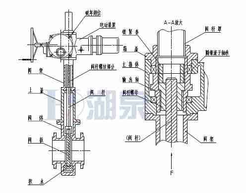 Z43F、Z543F、Z643F、Z943F帶導流孔平板閘閥